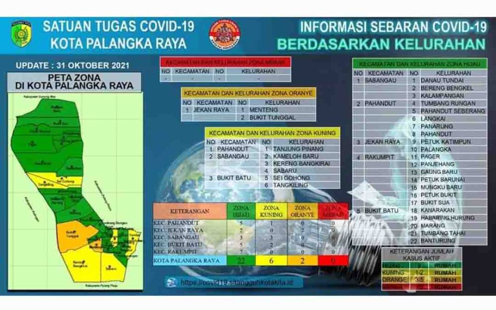 Tidak Ada Lagi Wilayah Berstatus Zona Merah di Kota Palangka Raya