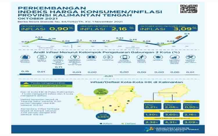 Oktober 2021 Kalteng Mengalami Inflasi 0,90 Persen