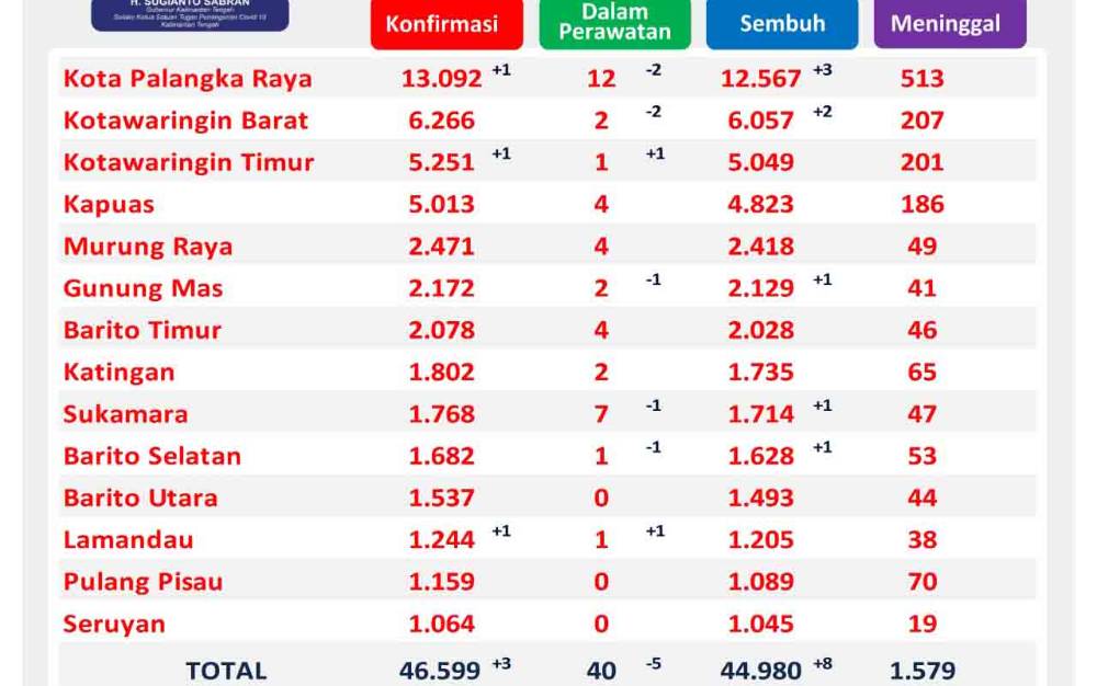 3 Kabupaten Kalteng Tanpa Kasus Aktif Covid-19