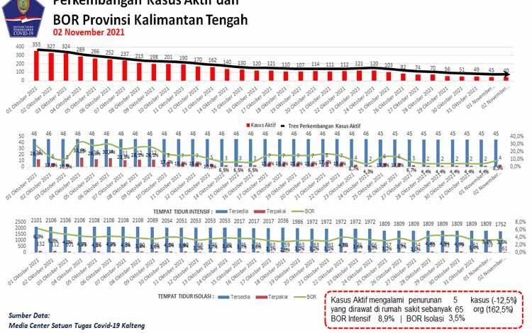 8 Pasien Covid-19 Kalteng Dinyatakan Sembuh Hari Ini