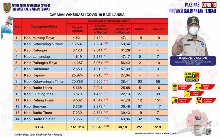 Vaksinasi Lansia Kalteng Capai 53.846 Orang