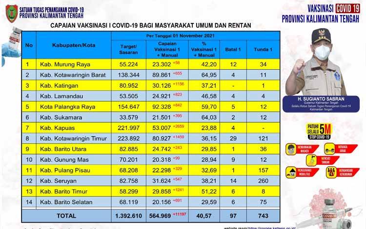 Vaksinasi Masyarakat Umum Kalteng Naik 11.197 Orang