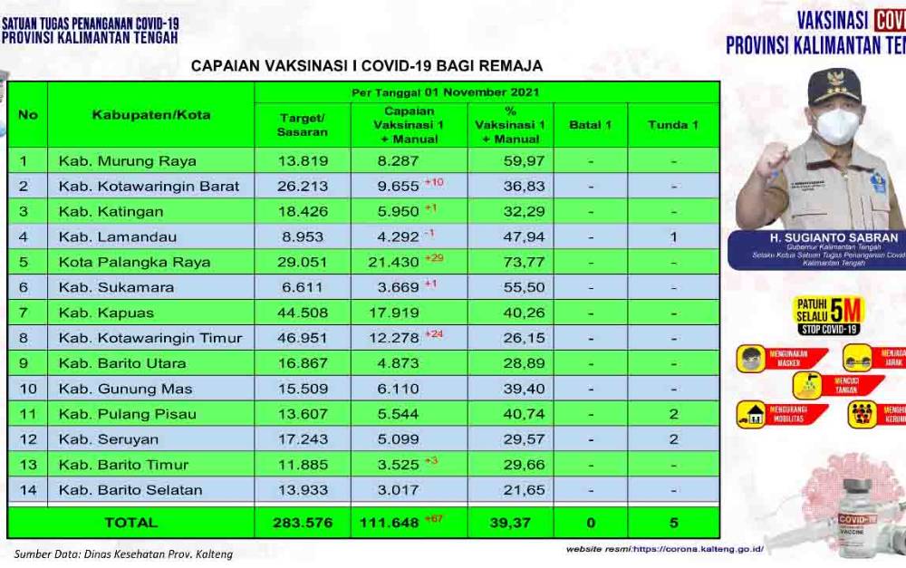 Vaksinasi Remaja Kalteng Capai 39,37 Persen