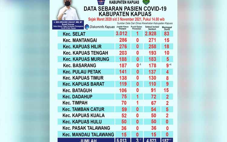 Positif Covid-19 di Kapuas Meninggal Bertambah 1 Orang