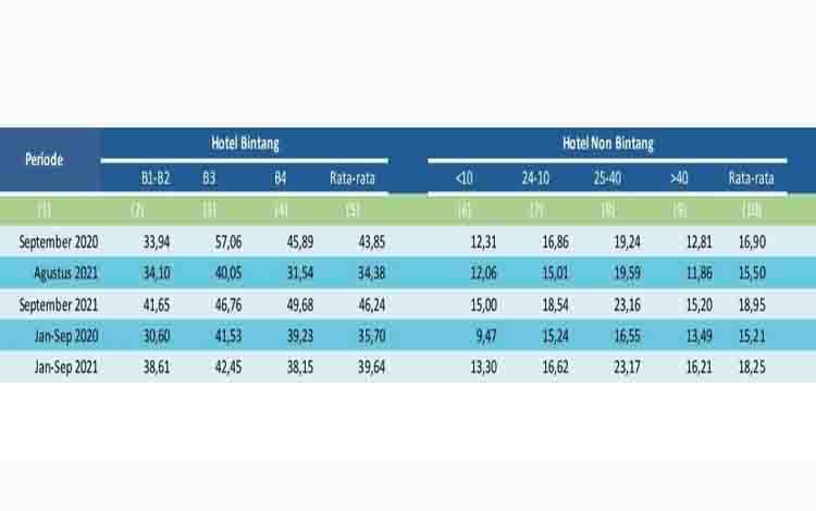 TPK Hotel Bintang dan Non Bintang di Kalteng Selama September 2021 Naik
