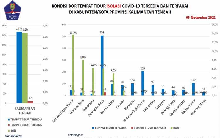 4 Kabupaten di Kalteng Tanpa Kasus Aktif Covid-19
