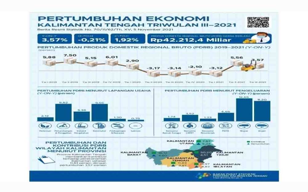 Ekonomi Kalteng Triwulan III 2021 Mengalami Kontraksi 0,21 Persen