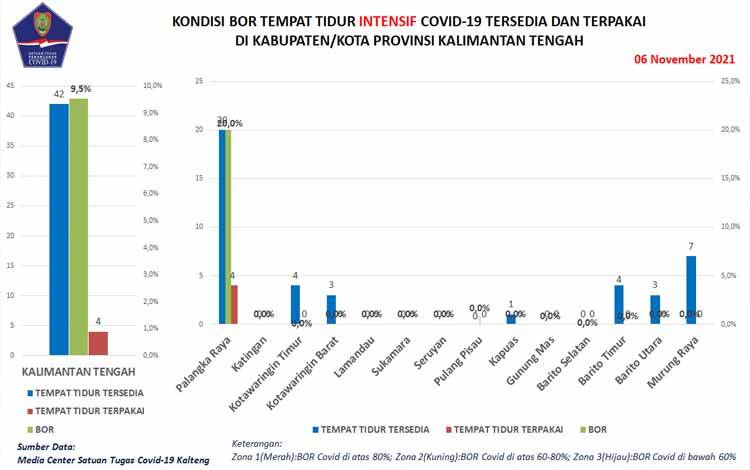 BOR Intensif Covid-19 Kalteng Turun 2,4 Persen