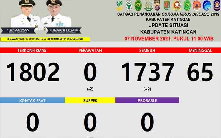 Kasus Positif Covid-19 di Katingan Nihil