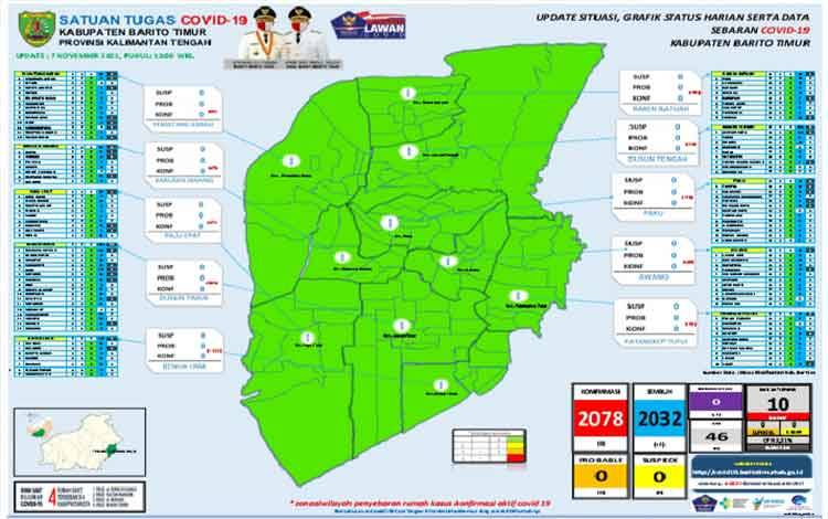 Setelah 19 Bulan, Akhirnya Barito Timur Jadi Zona Hijau Covid-19