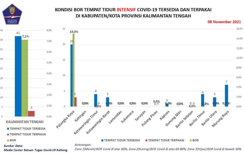 Semakin Membaik, 7 Wilayah di Kalteng Nihil Kasus Aktif Covid-19
