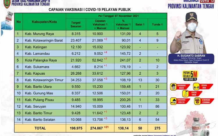 Vaksinasi Pelayan Publik Kalteng 274.147 Orang per 8 November 2021