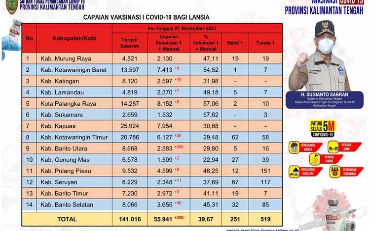 Vaksinasi Lansia Kalteng Bertambah 388 Orang