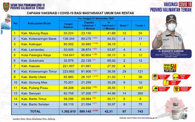 Terus Diboosting, Vaksinasi Masyarakat Umum Kalteng Capai 589.145 Orang