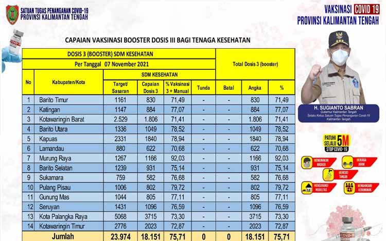 Booster Vaksin Nakes Kalteng Capai 75,71 Persen