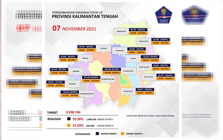 Satu Juta Warga Kalteng Sudah Vaksin Covid-19