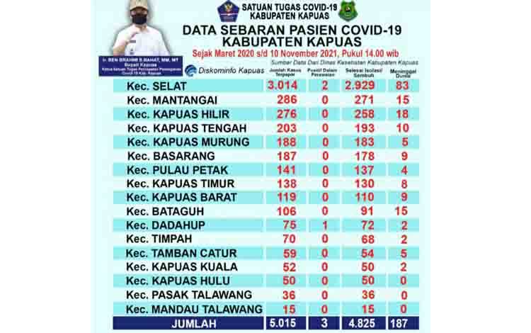 Positif Covid-19 di Kapuas Sisa 3 Orang, Ini Sebarannya