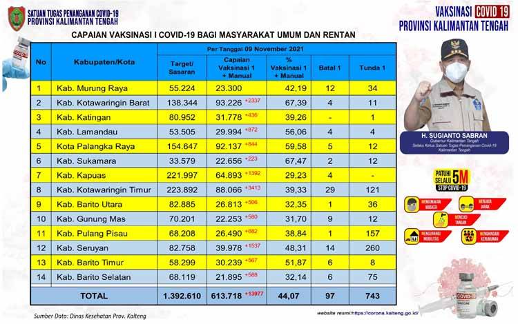 Melejit, Vaksinasi Masyarakat Umum Kalteng Bertambah 13.977 Orang