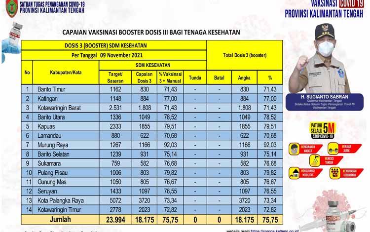 Booster Vaksin Nakes Kalteng Capai 18.175 Orang