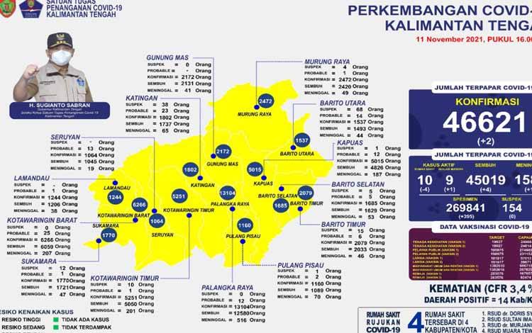 Total Sembuh Covid-19 Kalteng Capai 45 Ribu Orang