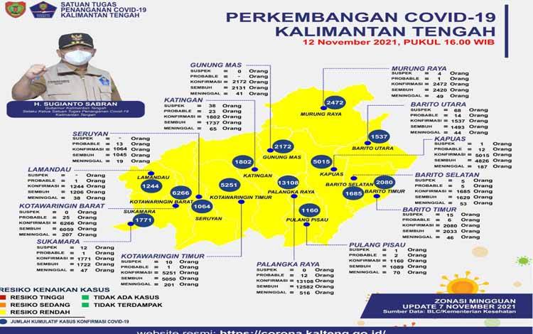 Konfirmasi Baru Covid-19 Kalteng Masih Bertambah