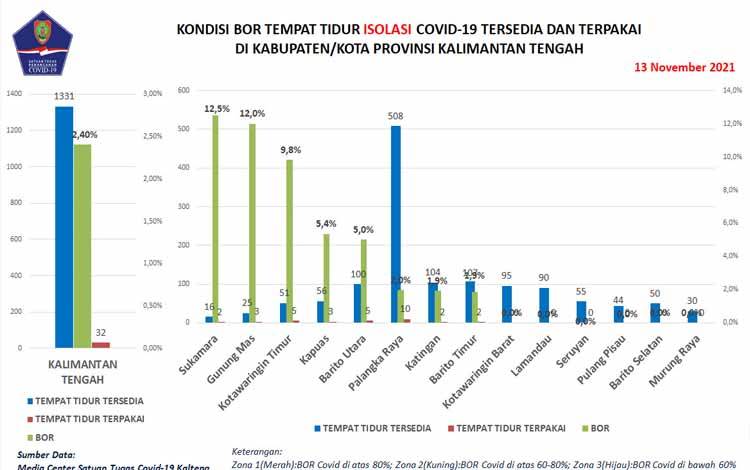 8 Wilayah Kalteng yang Sudah Nihil Kasus Aktif Covid-19