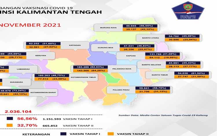 Total Vaksinasi Covid-19 Kalteng Capai 56,56 Persen