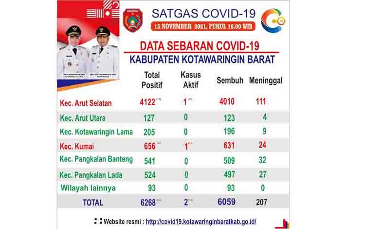 Kasus Aktif Covid-19 di Kobar Kembali Muncul