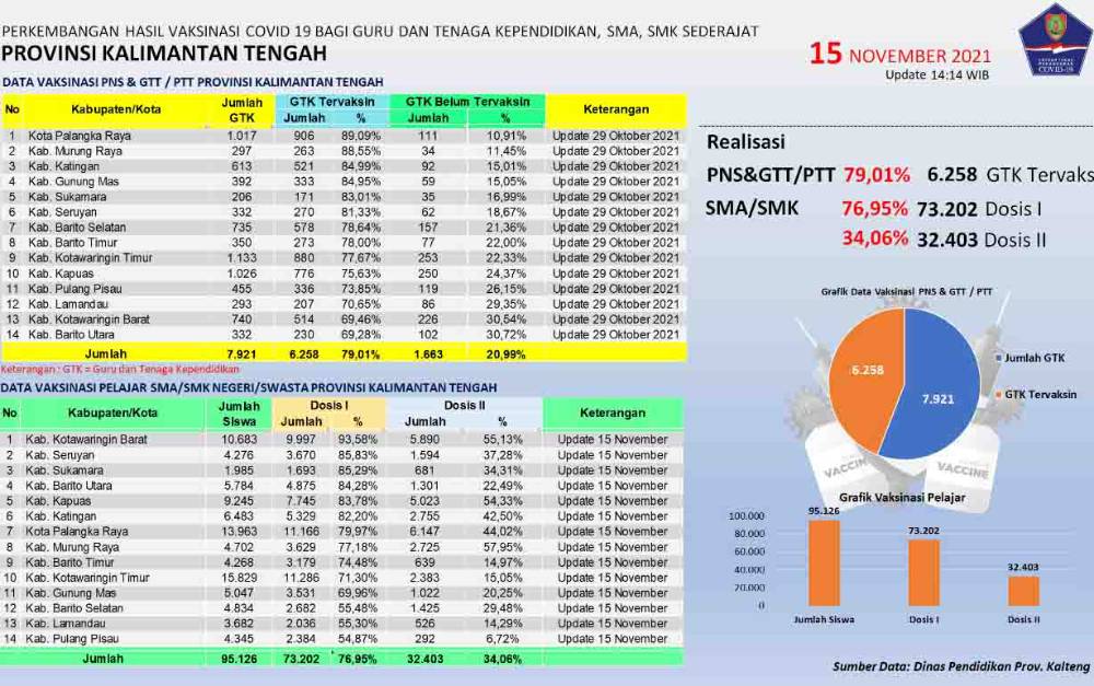 Capaian Vaksinasi Tuntas Pelajar SMA/SMK Kalteng Sudah 34,06 Persen