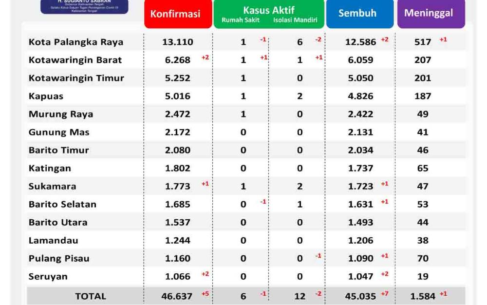 Jumlah Pasien Covid-19 dalam Perawatan di Kalteng Terus Menurun