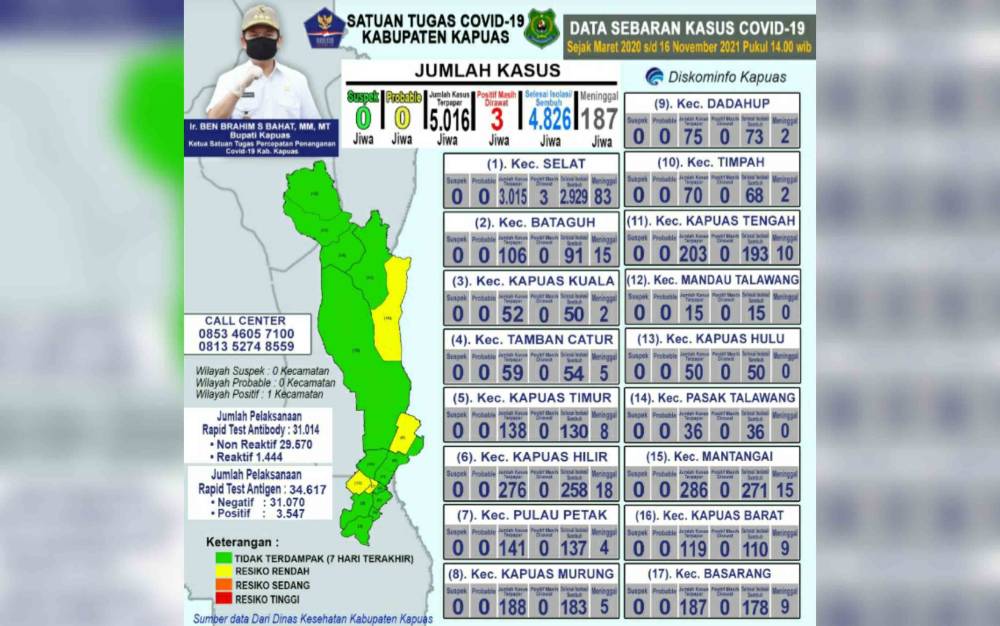 Positif Covid-19 di Kapuas Tersisa 3 Orang