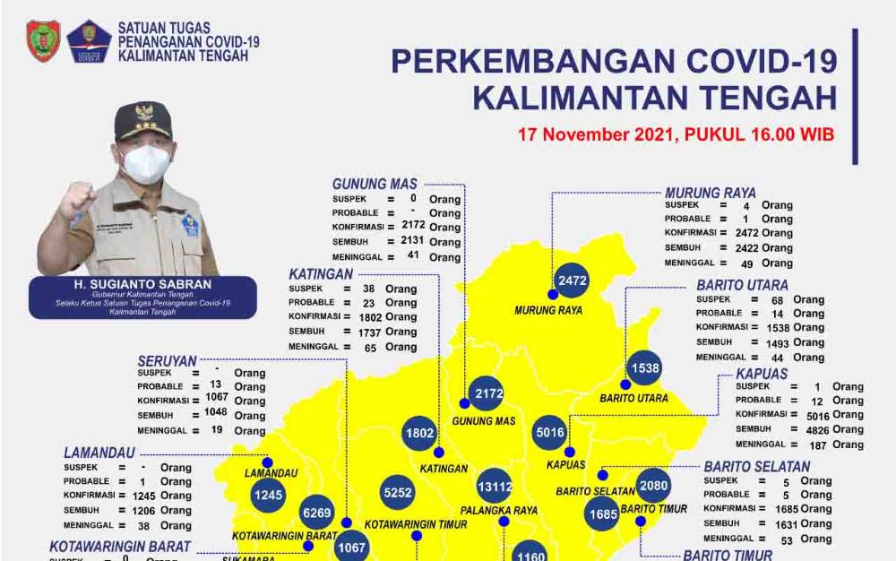 Pekan ini, Kalteng Catatkan Skor 2,86 di Aplikasi BLC