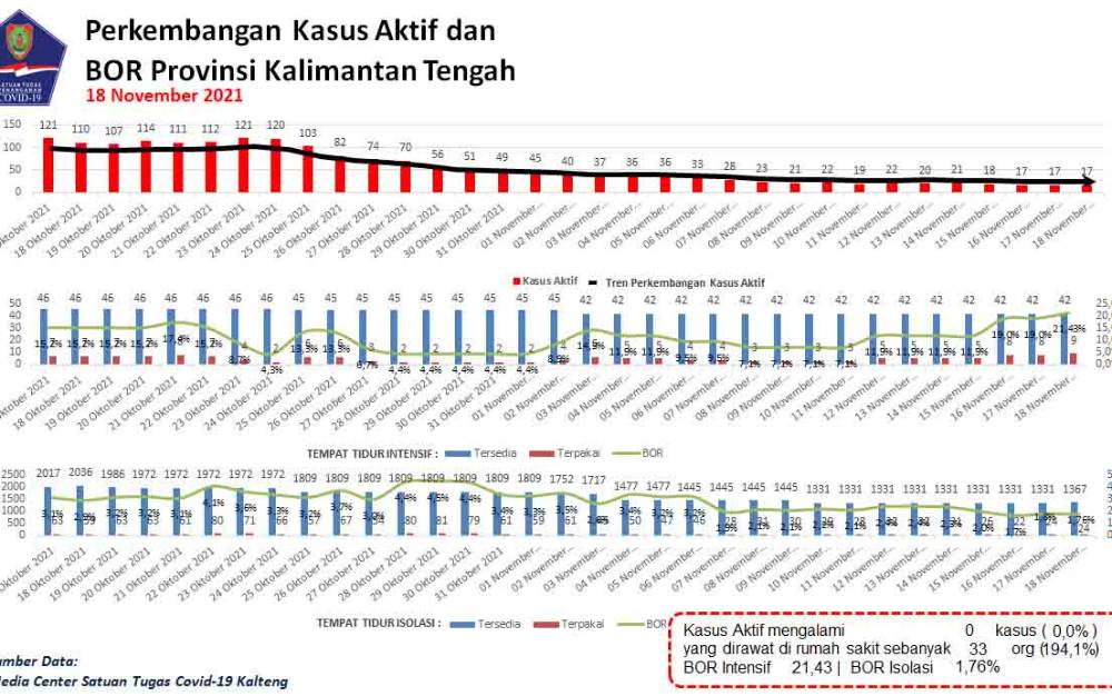 Kasus Aktif Covid-19 Kalteng Hanya Tersisa 17 Orang