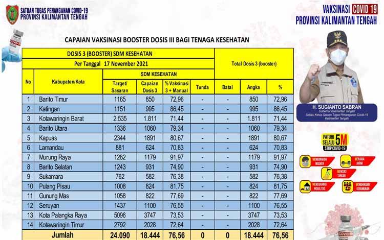 Booster Vaksin Nakes Kalteng Capai 18.444 Orang