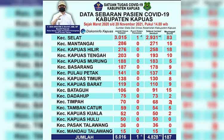 Sembuh Bertambah, Kasus Positif Covid-19 di Kapuas Tersisa 1 Orang