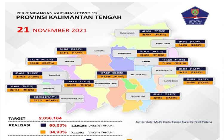 Total Vaksinasi Kalteng Sudah 60,23 Persen