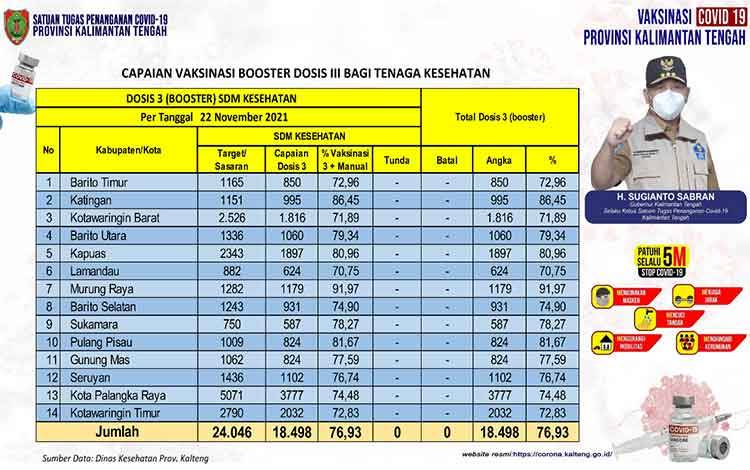 Booster Nakes Kalteng Capai 76,93 Persen