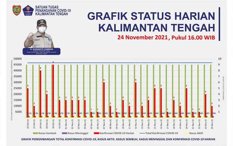 Update 24 November, Sembuh Covid-19 Kalteng Bertambah 6 Orang
