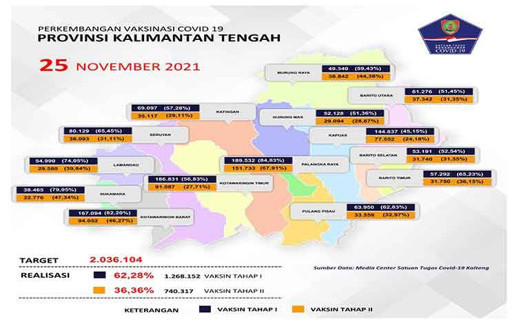 Total Vaksinasi Kalteng Sudah Capai 62,28 Persen