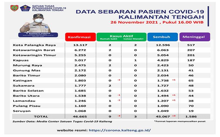 Delapan Wilayah Kalteng Nihil Kasus Aktif Covid-19
