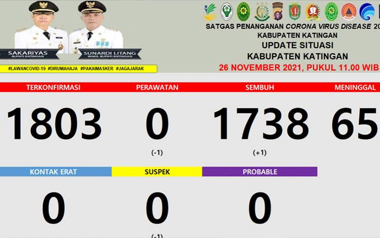 Kasus Positif Covid-19 di Katingan Kembali Nihil