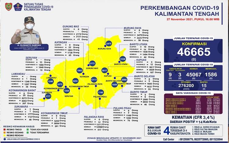 Dua Hari Kalteng Tidak Ada Penambahan Kasus Covid-19