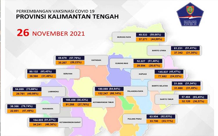 Perhari ini, Total Vaksinasi Kalteng Sudah Capai 1,26 Juta