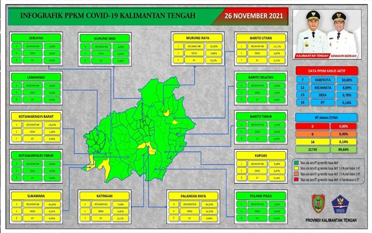 Bor Intensif Kalteng Meningkat jadi 21,43 Persen