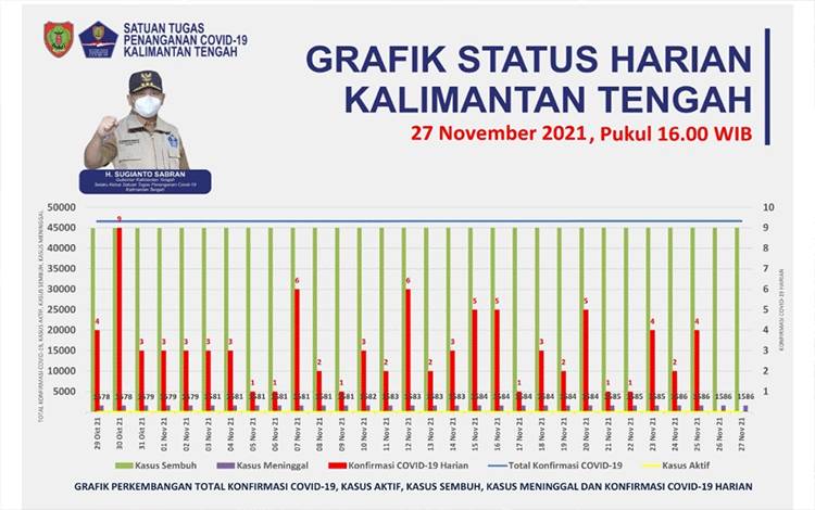 Satgas Kalteng Ingatkan Inmendagri Pencegahan Penanggulangan Covid-19 Priode Nataru