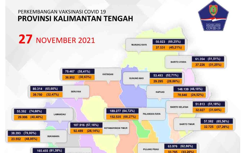 Capaian Vaksinasi Kalteng Sudah 62,55 Persen
