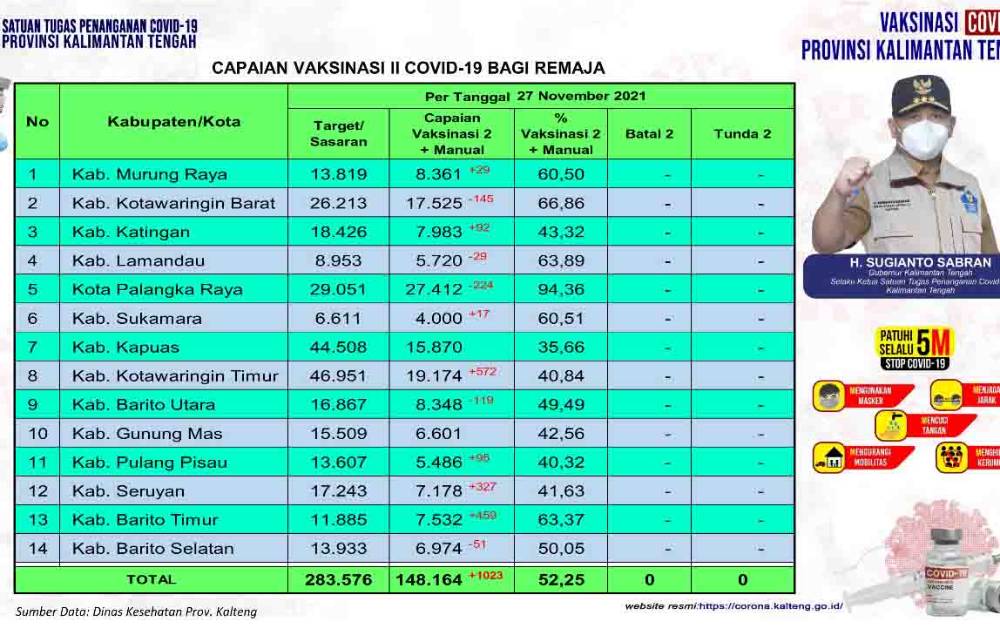 Tuntas Vaksinasi Remaja Kalteng Sudah Capai 52,25 Persen