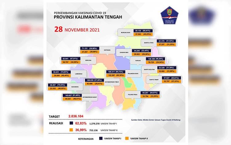 Total Vaksinasi Kalteng Sudah 1,28 Juta Orang