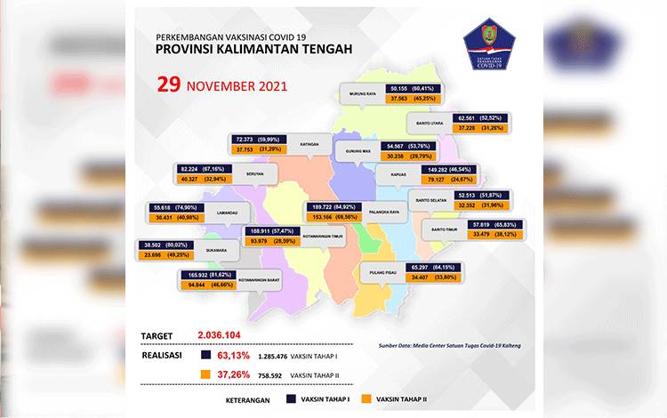 Tuntas Vaksinasi II Kalteng Capai 37,26 Persen