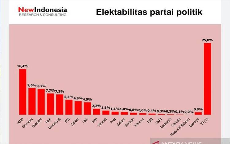 Survei: NasDem 3 Besar, Golkar Merosot, ini Peringkat 1 dan 2